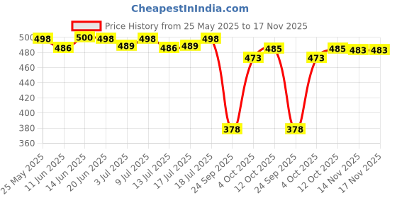 flipkart.com zayla Women Flared High Rise Light Blue Jeans zayla Price History Graph from 25 May 2025 to 17 Nov 2025