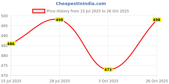 flipkart.com zayla Women Flared High Rise Light Blue Jeans zayla Price History Graph from 15 Jul 2025 to 26 Oct 2025