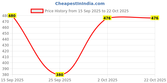 flipkart.com denim look Women Flared High Rise Light Blue Jeans denim look Price History Graph from 15 Sep 2025 to 21 Oct 2025