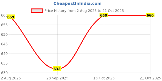 flipkart.com zayla Women Flared High Rise Light Blue Jeans zayla Price History Graph from 2 Aug 2025 to 20 Oct 2025
