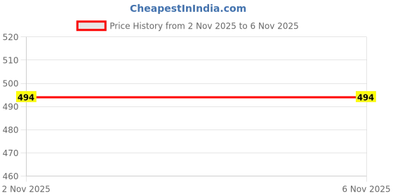 flipkart.com tyffyn Women Flared High Rise Light Blue Jeans tyffyn Price History Graph from 31 Oct 2025 to 2 Nov 2025