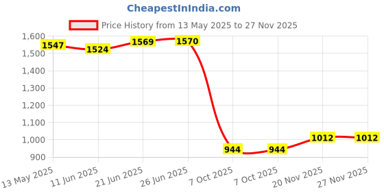 flipkart.com flying machine Women Flared High Rise White Jeans flying machine Price History Graph from 13 May 2025 to 27 Nov 2025