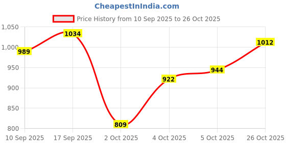 flipkart.com flying machine Women Flared High Rise White Jeans flying machine Price History Graph from 10 Sep 2025 to 26 Oct 2025