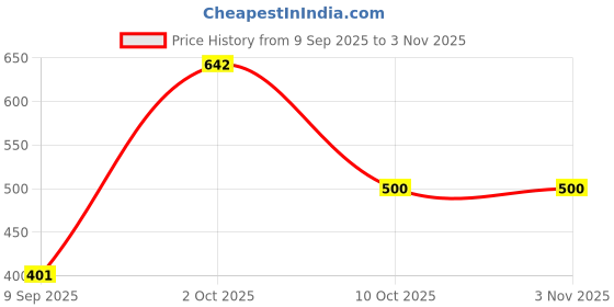 flipkart.com 3butterflies Women Flared High Rise White Jeans 3butterflies Price History Graph from 9 Sep 2025 to 2 Nov 2025