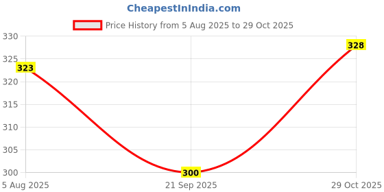 flipkart.com kanchuk Women Flared Khaki Viscose Rayon Trousers kanchuk Price History Graph from 5 Aug 2025 to 29 Oct 2025
