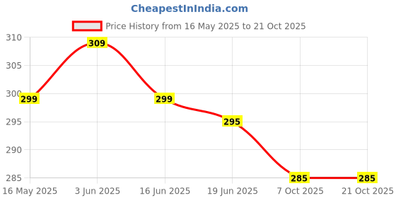 flipkart.com emmy word Women Flared Light Blue Cotton Blend Trousers emmy word Price History Graph from 16 May 2025 to 21 Oct 2025