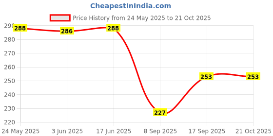 flipkart.com aadrika.com fashion world Women Flared Light Blue Viscose Rayon Trousers aadrika.com fashion world Price History Graph from 24 May 2025 to 21 Oct 2025