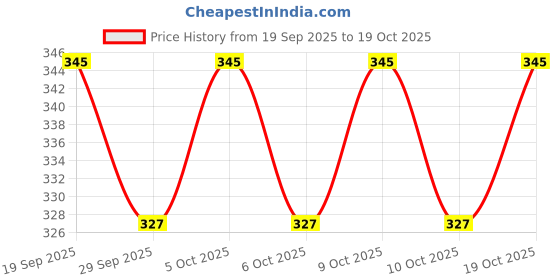 flipkart.com classi kaari Women Flared Light Green Polycotton Trousers classi kaari Price History Graph from 19 Sep 2025 to 19 Oct 2025
