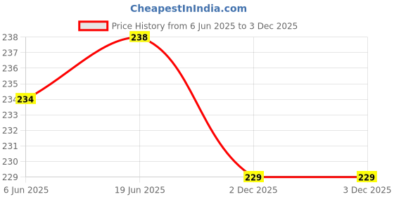 flipkart.com trend level Women Flared Light Green Viscose Rayon Trousers trend level Price History Graph from 6 Jun 2025 to 3 Dec 2025