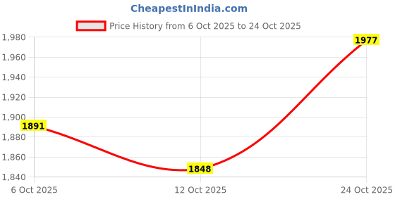 flipkart.com levi's Women Flared Low Rise Light Blue Jeans levi's Price History Graph from 6 Oct 2025 to 24 Oct 2025