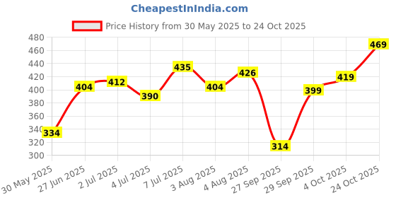 flipkart.com tokyo talkies Women Flared Maroon Cotton Blend Trousers tokyo talkies Price History Graph from 30 May 2025 to 24 Oct 2025