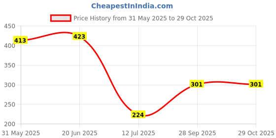 flipkart.com tokyo talkies Women Flared Maroon Cotton Blend Trousers tokyo talkies Price History Graph from 31 May 2025 to 29 Oct 2025