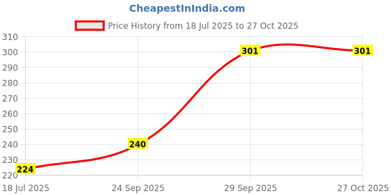 flipkart.com tokyo talkies Women Flared Maroon Cotton Blend Trousers tokyo talkies Price History Graph from 18 Jul 2025 to 27 Oct 2025