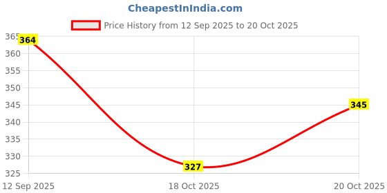 flipkart.com classi kaari Women Flared Maroon Polycotton Trousers classi kaari Price History Graph from 12 Sep 2025 to 20 Oct 2025