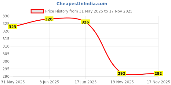 flipkart.com style prezone Women Flared Maroon Viscose Rayon Trousers style prezone Price History Graph from 31 May 2025 to 17 Nov 2025