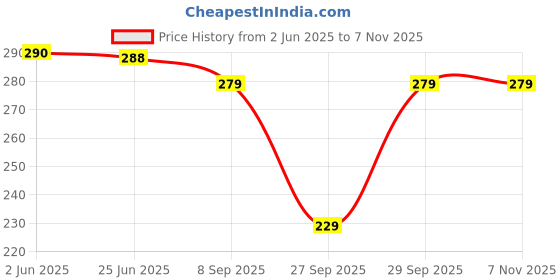 flipkart.com fambee Women Flared Maroon Viscose Rayon Trousers fambee Price History Graph from 2 Jun 2025 to 7 Nov 2025
