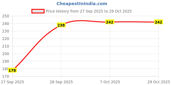 flipkart.com style access Women Flared Maroon Viscose Rayon Trousers style access Price History Graph from 27 Sep 2025 to 29 Oct 2025