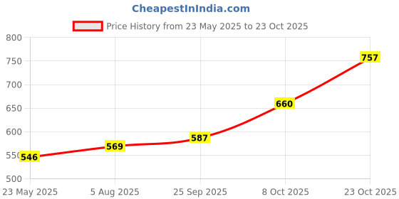 flipkart.com tokyo talkies Women Flared Mid Rise Black Jeans tokyo talkies Price History Graph from 23 May 2025 to 23 Oct 2025
