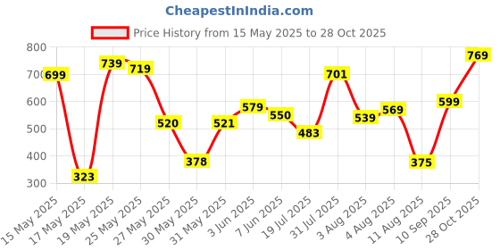 flipkart.com tokyo talkies Women Flared Mid Rise Black Jeans tokyo talkies Price History Graph from 15 May 2025 to 28 Oct 2025