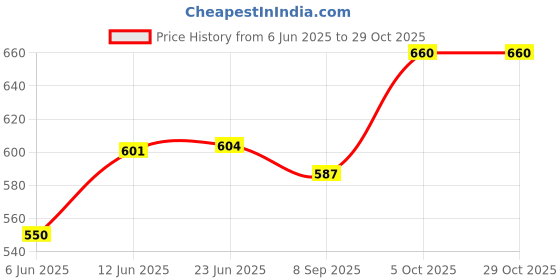 flipkart.com tokyo talkies Women Flared Mid Rise Black Jeans tokyo talkies Price History Graph from 6 Jun 2025 to 29 Oct 2025