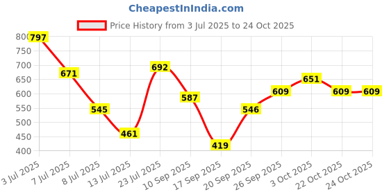 flipkart.com roadster Women Flared Mid Rise Black Jeans roadster Price History Graph from 3 Jul 2025 to 22 Oct 2025
