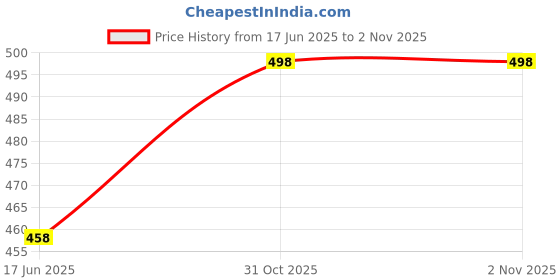 flipkart.com urban a-line Women Flared Mid Rise Black Jeans urban a-line Price History Graph from 17 Jun 2025 to 2 Nov 2025