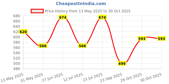 flipkart.com roadster Women Flared Mid Rise Blue Jeans roadster Price History Graph from 13 May 2025 to 30 Oct 2025