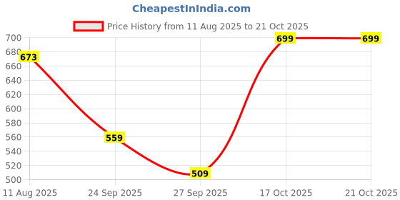 flipkart.com tokyo talkies Women Flared Mid Rise Blue Jeans tokyo talkies Price History Graph from 11 Aug 2025 to 21 Oct 2025