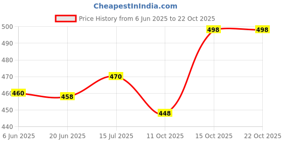 flipkart.com urban a-line Women Flared Mid Rise Blue Jeans urban a-line Price History Graph from 6 Jun 2025 to 21 Oct 2025