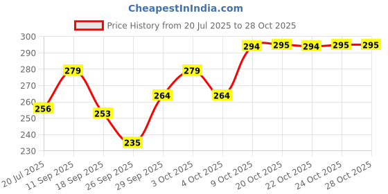 flipkart.com stylooks Women Flared Mid Rise Blue Jeans stylooks Price History Graph from 20 Jul 2025 to 28 Oct 2025