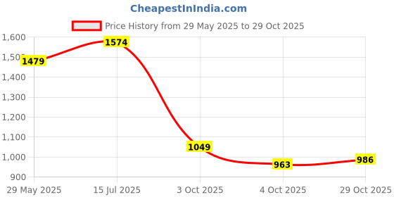 flipkart.com flying machine Women Flared Mid Rise Blue Jeans flying machine Price History Graph from 29 May 2025 to 29 Oct 2025