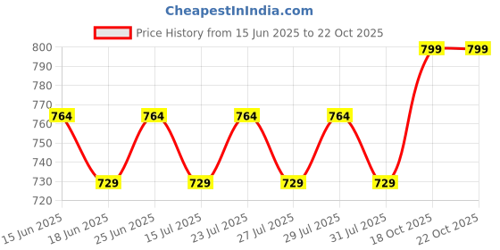 flipkart.com urbano fashion Women Flared Mid Rise Blue Jeans urbano fashion Price History Graph from 15 Jun 2025 to 21 Oct 2025