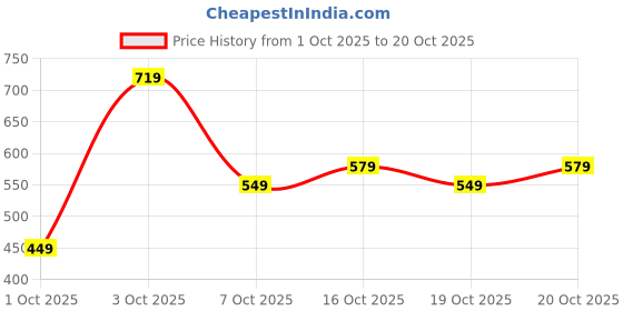 flipkart.com tokyo talkies Women Flared Mid Rise Blue Jeans tokyo talkies Price History Graph from 1 Oct 2025 to 20 Oct 2025