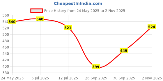 flipkart.com tokyo talkies Women Flared Mid Rise Dark Blue Jeans tokyo talkies Price History Graph from 24 May 2025 to 2 Nov 2025
