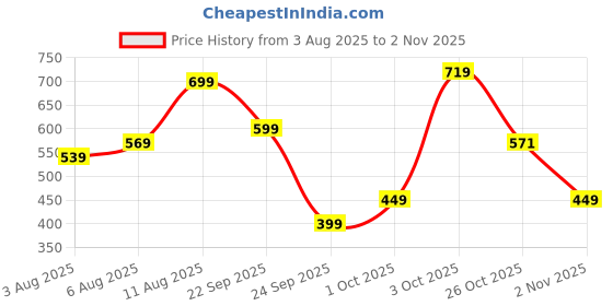 flipkart.com tokyo talkies Women Flared Mid Rise Dark Blue Jeans tokyo talkies Price History Graph from 3 Aug 2025 to 2 Nov 2025