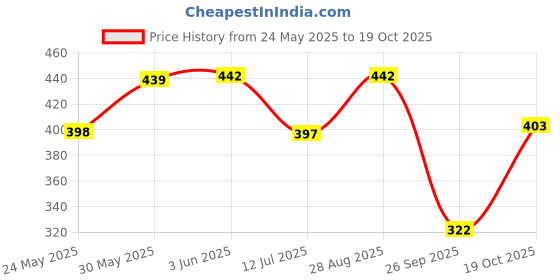 flipkart.com zaristaa Women Flared Mid Rise Dark Grey Jeans zaristaa Price History Graph from 24 May 2025 to 19 Oct 2025