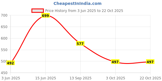 flipkart.com guti Women Flared Mid Rise Green Jeans guti Price History Graph from 3 Jun 2025 to 22 Oct 2025