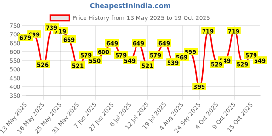 flipkart.com tokyo talkies Women Flared Mid Rise Light Blue Jeans tokyo talkies Price History Graph from 13 May 2025 to 19 Oct 2025