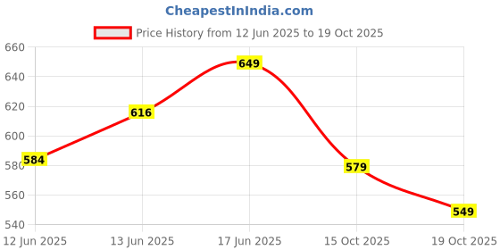 flipkart.com tokyo talkies Women Flared Mid Rise Light Blue Jeans tokyo talkies Price History Graph from 12 Jun 2025 to 19 Oct 2025