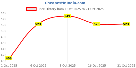 flipkart.com tokyo talkies Women Flared Mid Rise Light Blue Jeans tokyo talkies Price History Graph from 1 Oct 2025 to 21 Oct 2025