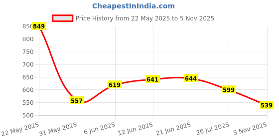 flipkart.com tokyo talkies Women Flared Mid Rise White Jeans tokyo talkies Price History Graph from 22 May 2025 to 5 Nov 2025