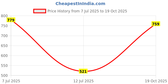 flipkart.com tokyo talkies Women Flared Mid Rise White Jeans tokyo talkies Price History Graph from 7 Jul 2025 to 19 Oct 2025