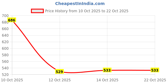 flipkart.com tokyo talkies Women Flared Mid Rise White Jeans tokyo talkies Price History Graph from 10 Oct 2025 to 21 Oct 2025