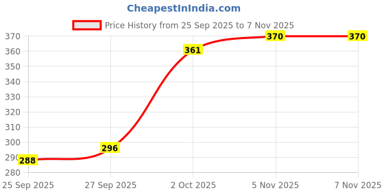 flipkart.com aayu Women Flared Multicolor Lycra Blend Trousers aayu Price History Graph from 25 Sep 2025 to 5 Nov 2025