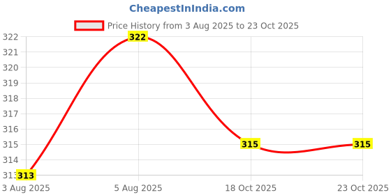 flipkart.com kanchuk Women Flared Multicolor Pure Cotton Trousers kanchuk Price History Graph from 3 Aug 2025 to 18 Oct 2025