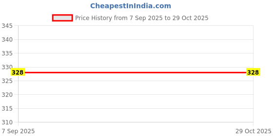 flipkart.com kanchuk Women Flared Multicolor Pure Cotton Trousers kanchuk Price History Graph from 7 Sep 2025 to 29 Oct 2025