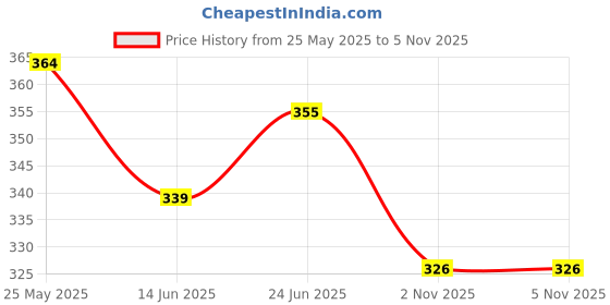 flipkart.com kotty Women Flared Multicolor Viscose Rayon Trousers kotty Price History Graph from 25 May 2025 to 5 Nov 2025