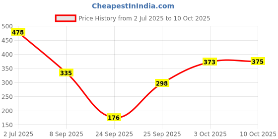 flipkart.com kotty Women Flared Multicolor Viscose Rayon Trousers kotty Price History Graph from 2 Jul 2025 to 10 Oct 2025