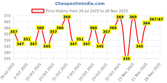 flipkart.com nexsus apparels Women Flared Multicolor Viscose Rayon Trousers nexsus apparels Price History Graph from 26 Jul 2025 to 26 Nov 2025