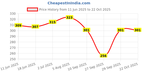 flipkart.com kanchuk Women Flared Orange Pure Cotton Trousers kanchuk Price History Graph from 11 Jun 2025 to 22 Oct 2025